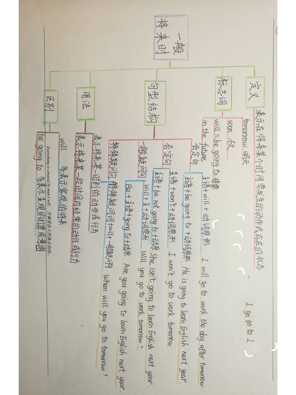 一般将来时思维导图