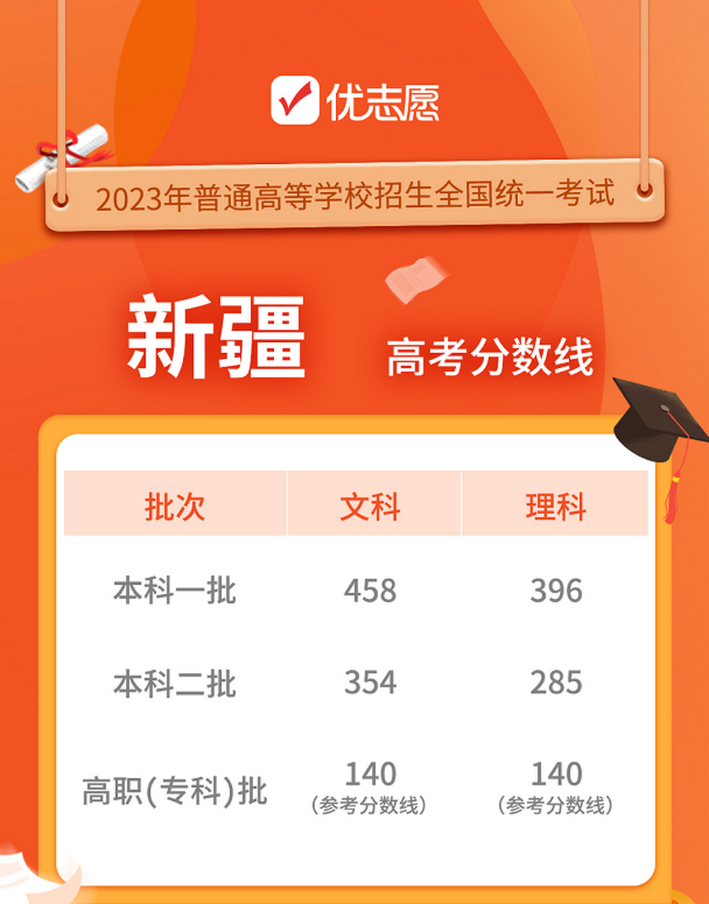 最新!2023新疆高考分数线出炉啦