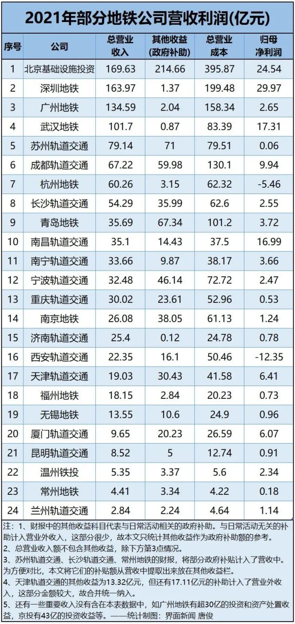 中国各大城市地铁营收利润排名:深圳29亿最多,政府补贴1亿…北京24