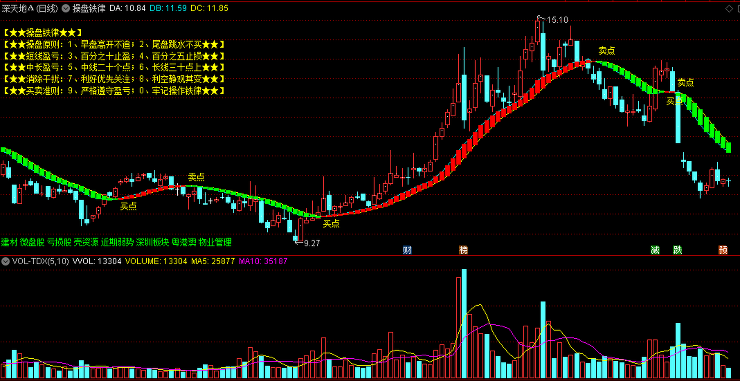 操盘铁律〗主图指标 早盘高开不追 尾盘跳水不买 带买卖点提示 操