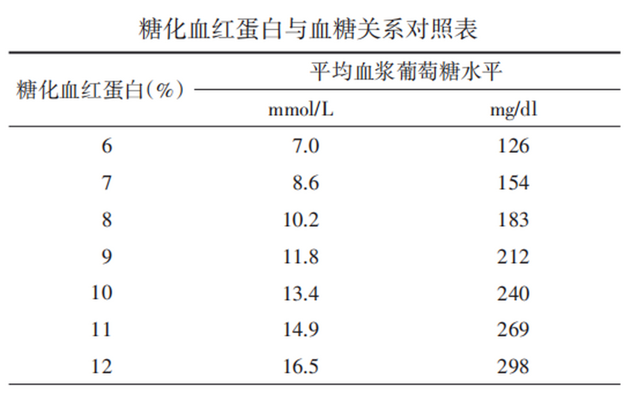 药学科普 糖化血红蛋白(hba1c)指标解读 糖友们在医院定期复查时