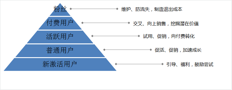 流量 金字塔用户金字塔模型客户经营最重要的三个原则顾客金字塔模型