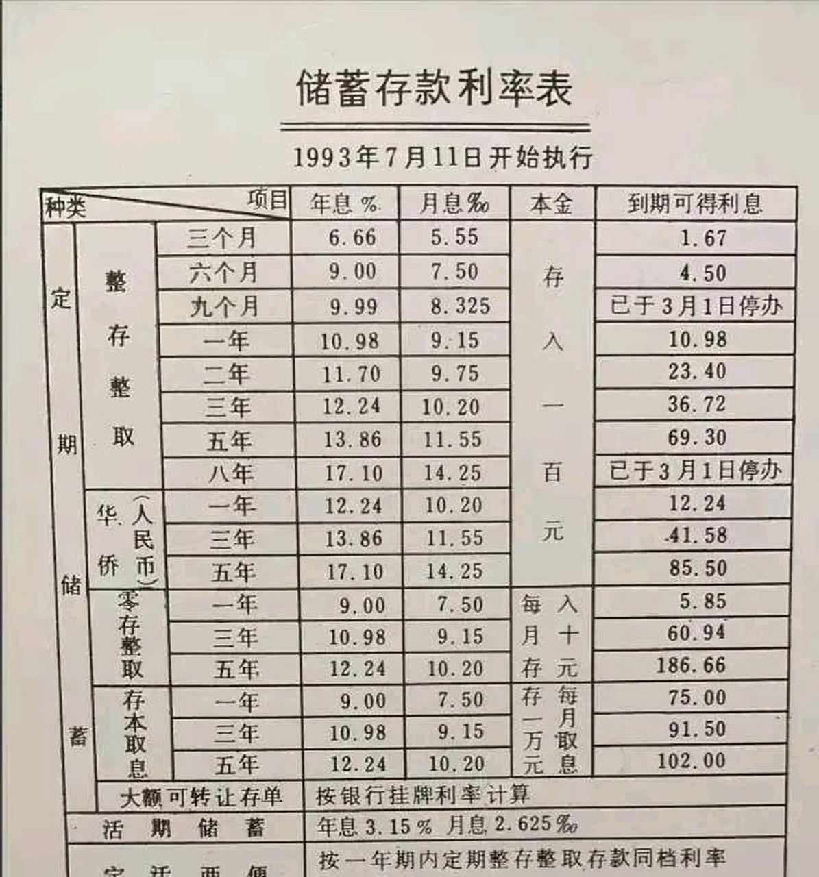 一张1993年储蓄存款利率表,这张利率表上的利率看上去是不是很不可