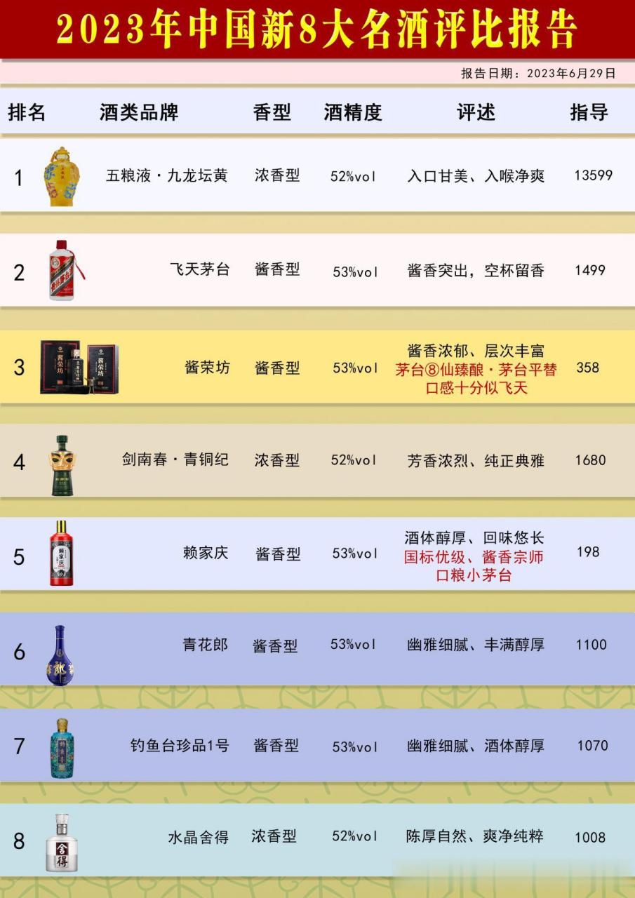 2023年中国名酒口感发布,看看你喝过几款?