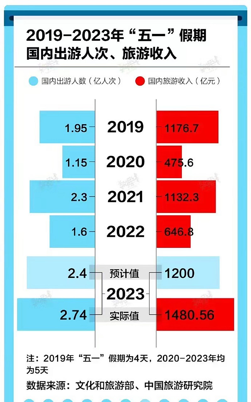 2019-2023年"五一"假期国内出游人次,旅游收入