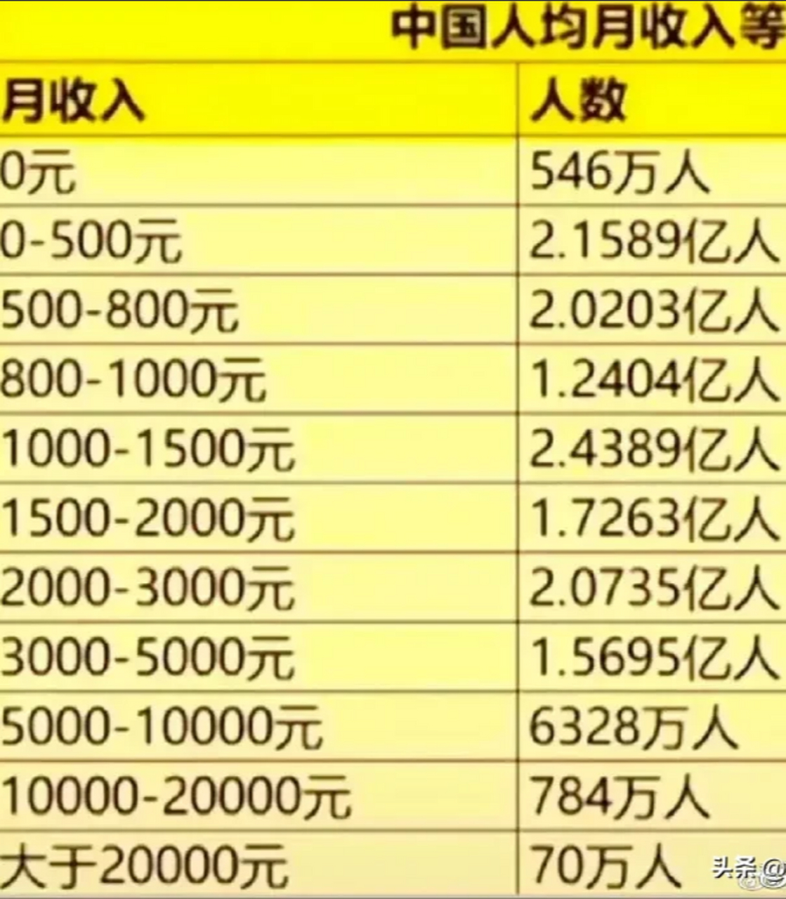 中国各阶级收入统计表图片