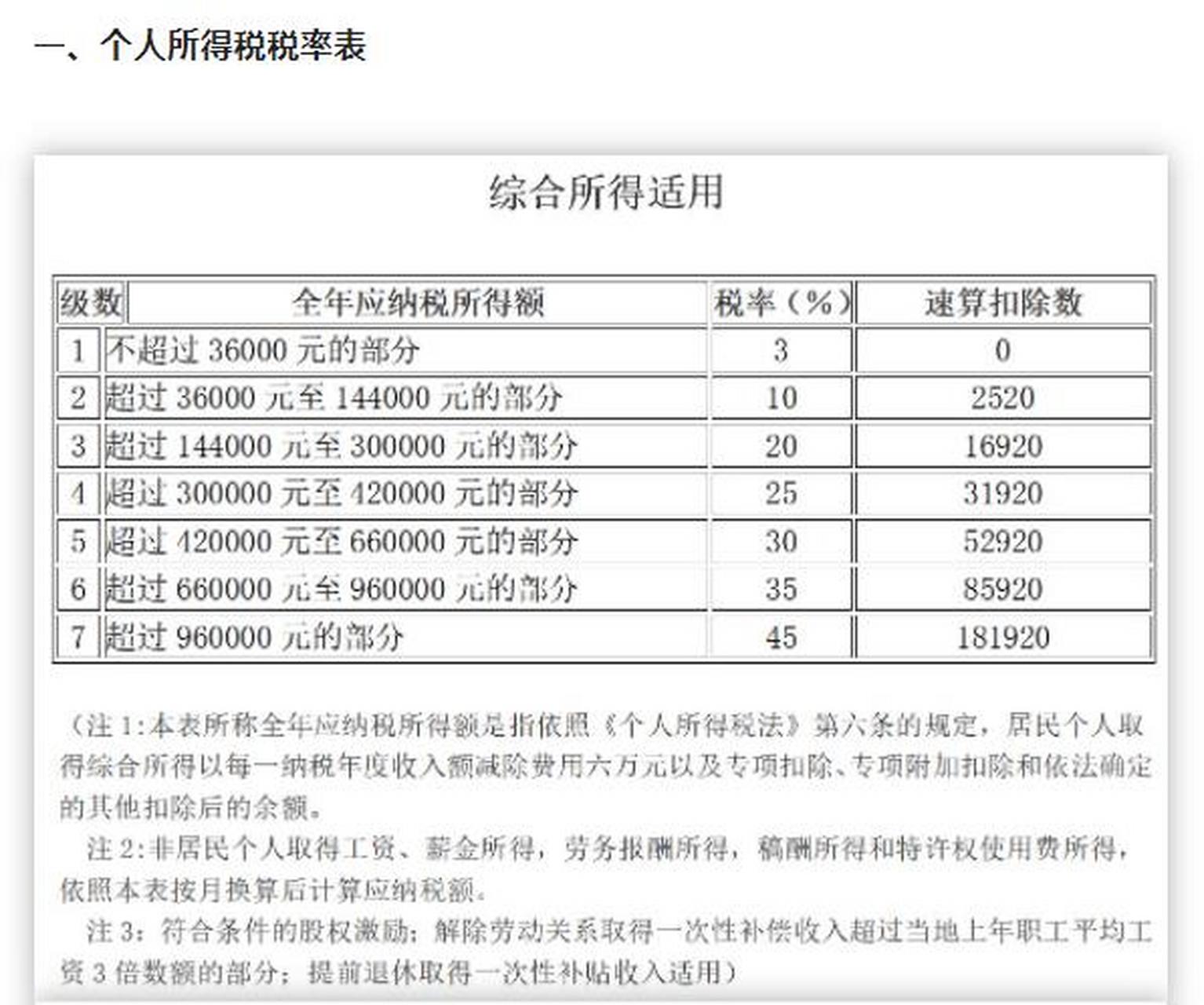 最新个人所得税税率表#个人所得税