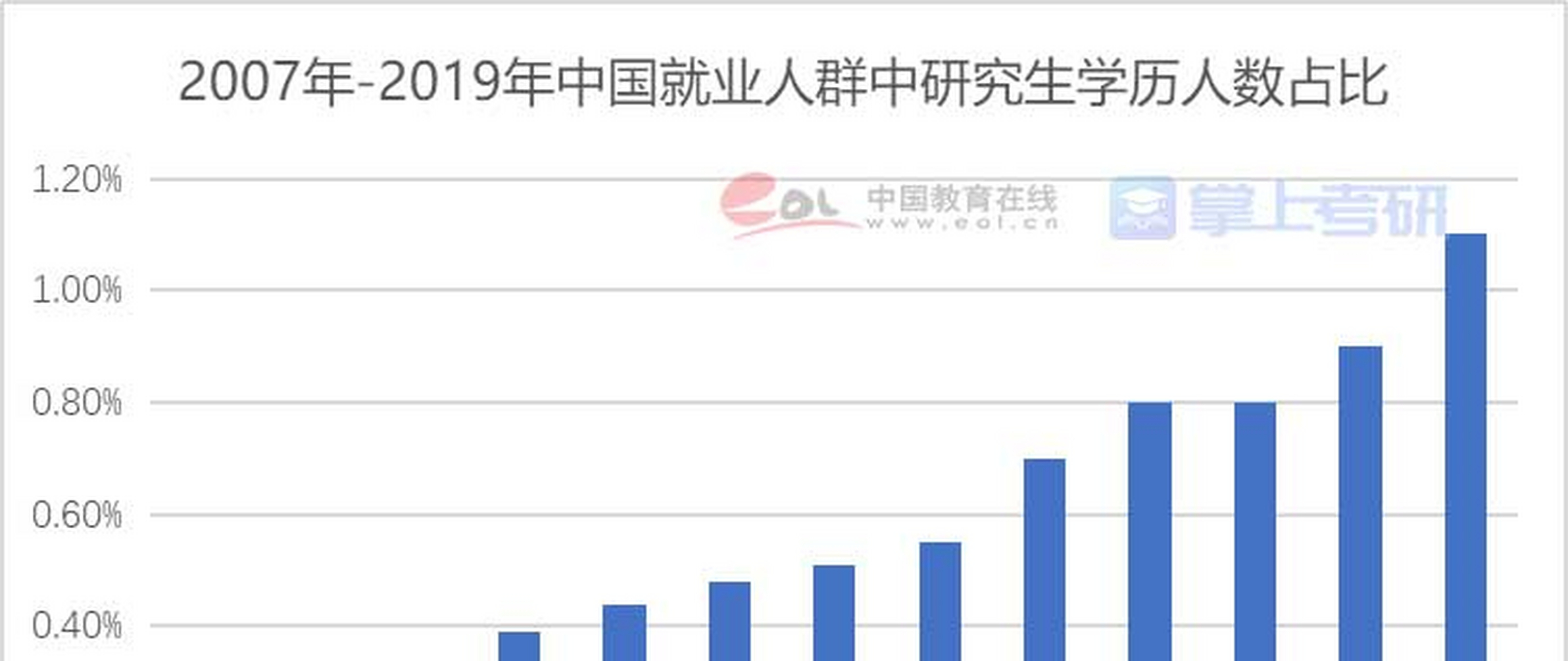近日,中国教育在线发布了《2022年全国研究生招生调查报告》!