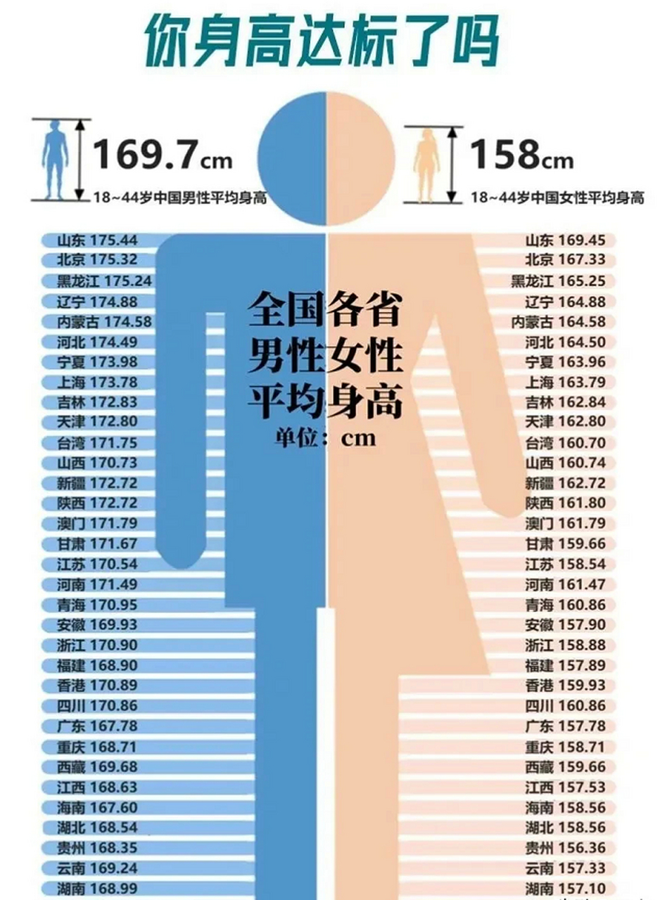 全国各地的男女平均身高! 676767
