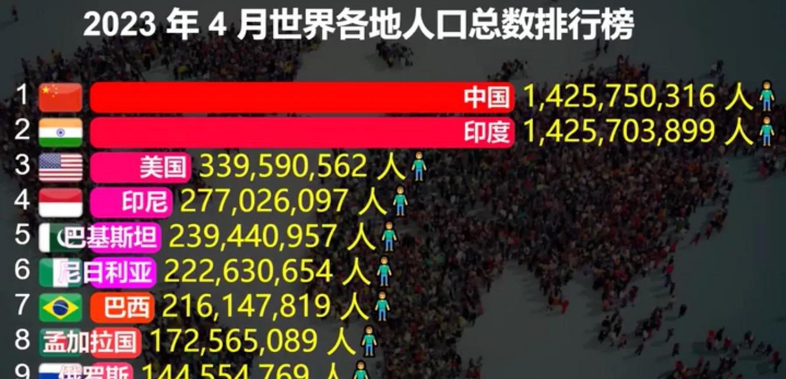 2023年4月世界人口排行榜 1,中國,14.25億 2,印度,14.25億 3,美國,3.