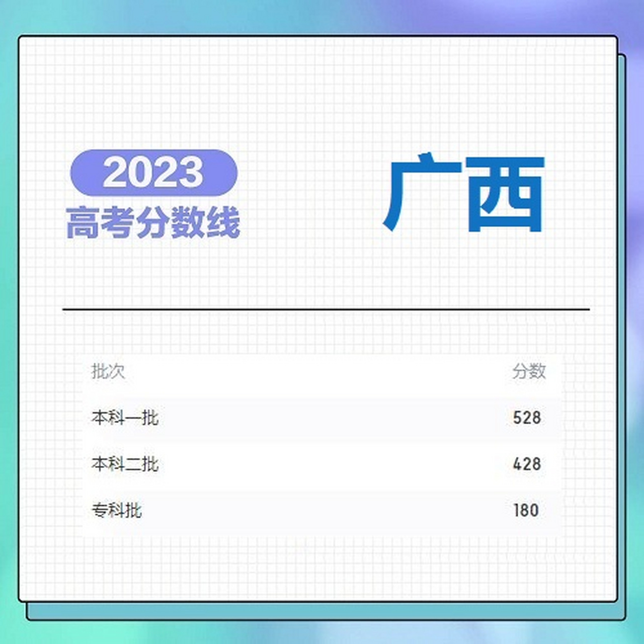 相比2022高考分数线,涨跌幅度不大.