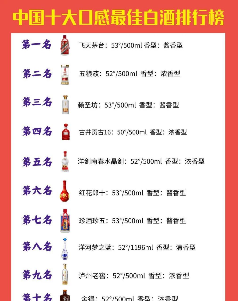 这是我国10大白酒排名: 茅台稳坐第一,泸州老窖竟差点出围,第3名竟然