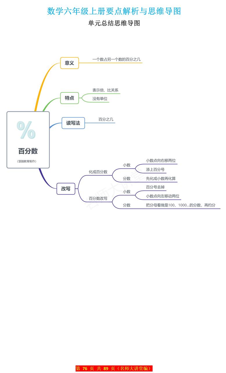 6年级百分数思维导图图片