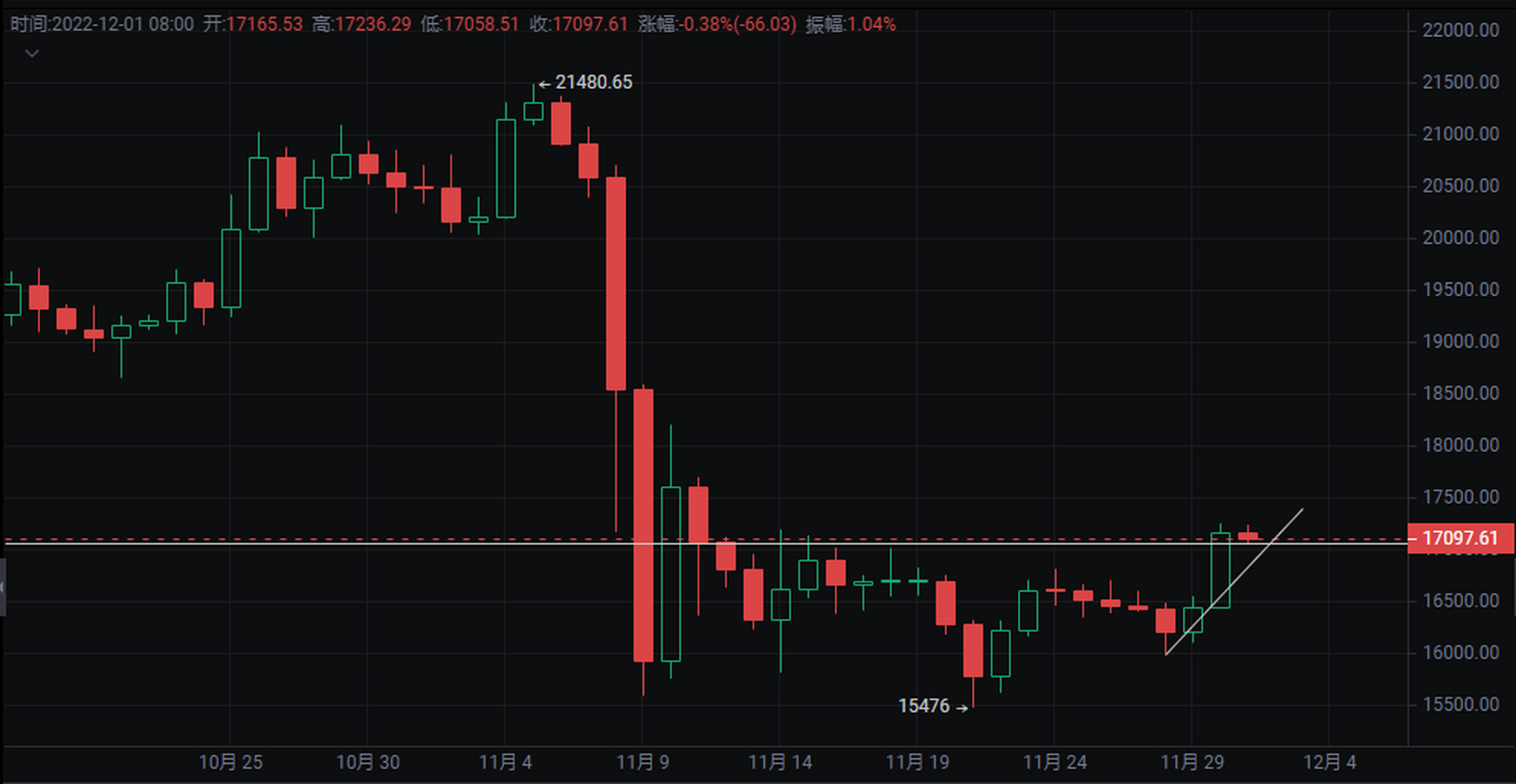 日线级比特币(比特币200日均线买卖技巧)