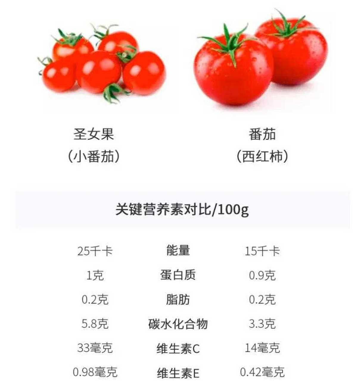 [抠鼻] 1,圣女果含糖量比西红柿高些,可以当蔬菜,也可以当水果吃; 2