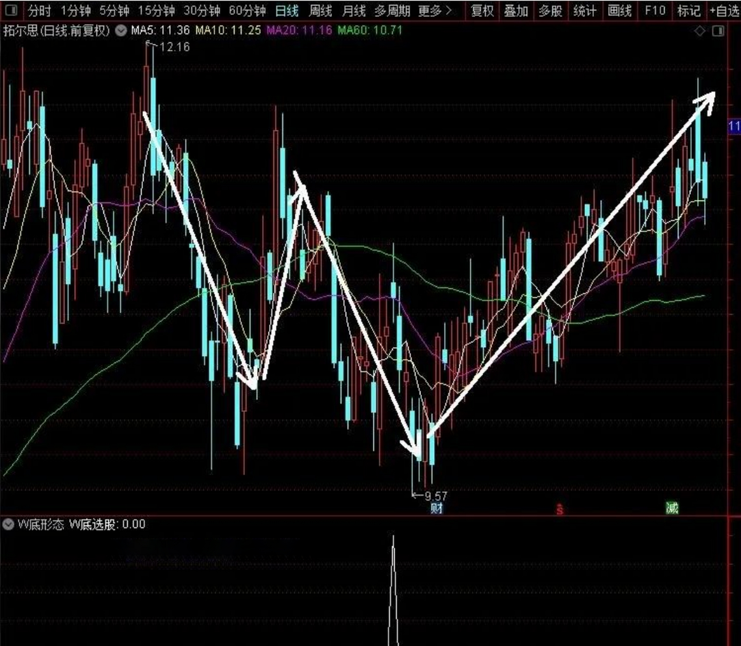 w底形态选股幅图指标,俗称双底,选股信号为符合w底形态拉升的股票