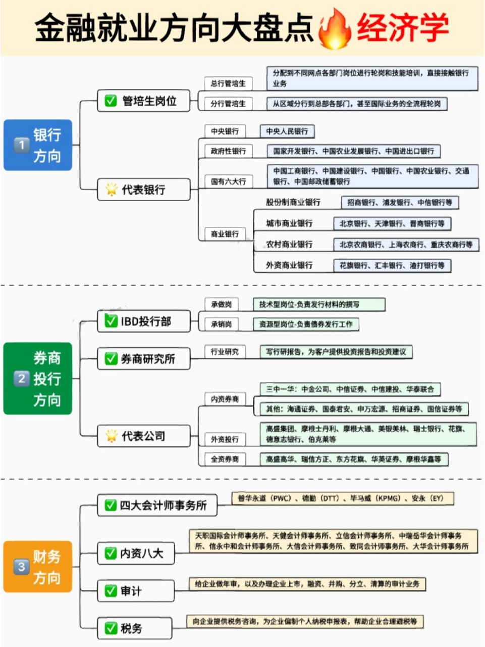 就业方向思维导图图片