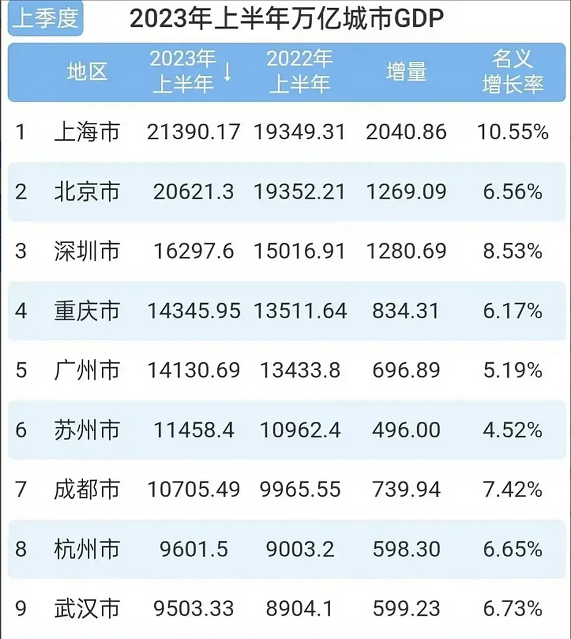 2023年上半年gdp前十城市排名  上海再次超过北京,排名第一 重庆继续