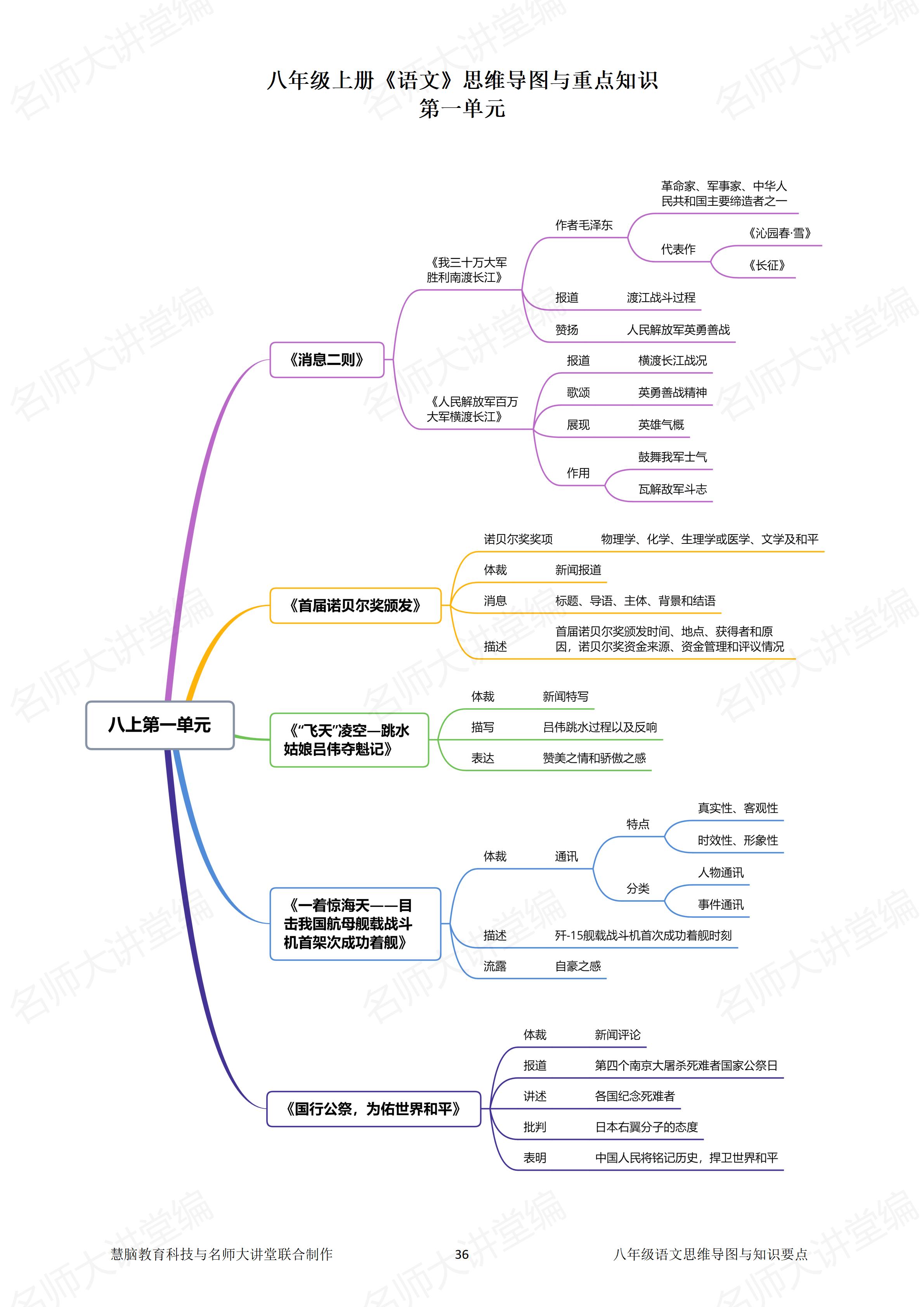 八年级上册语文第一单元思维导图