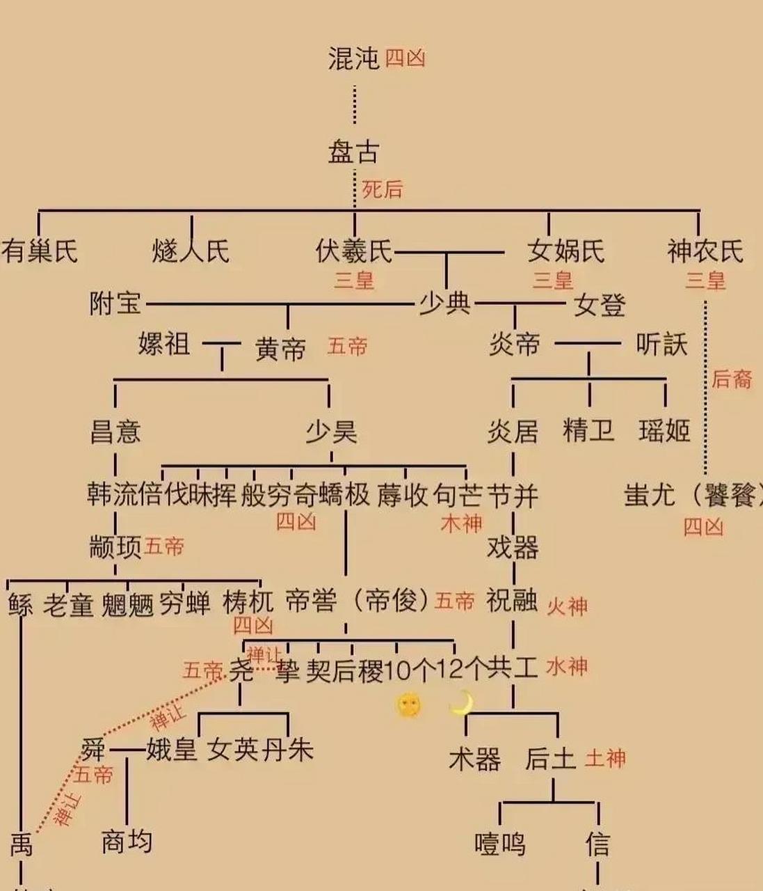 看《山海经》里的人物关系图,觉得三皇五帝时期的名字真是太有意思了