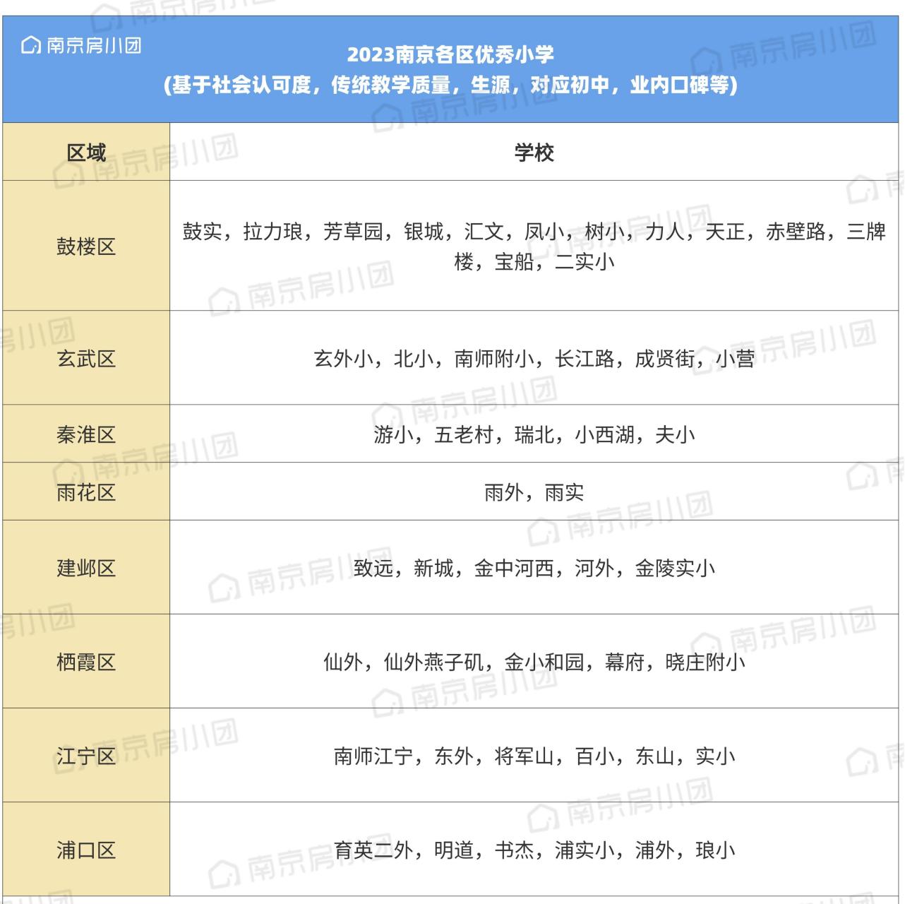 南京各区2023小学排名出炉,这个排名你认可吗?