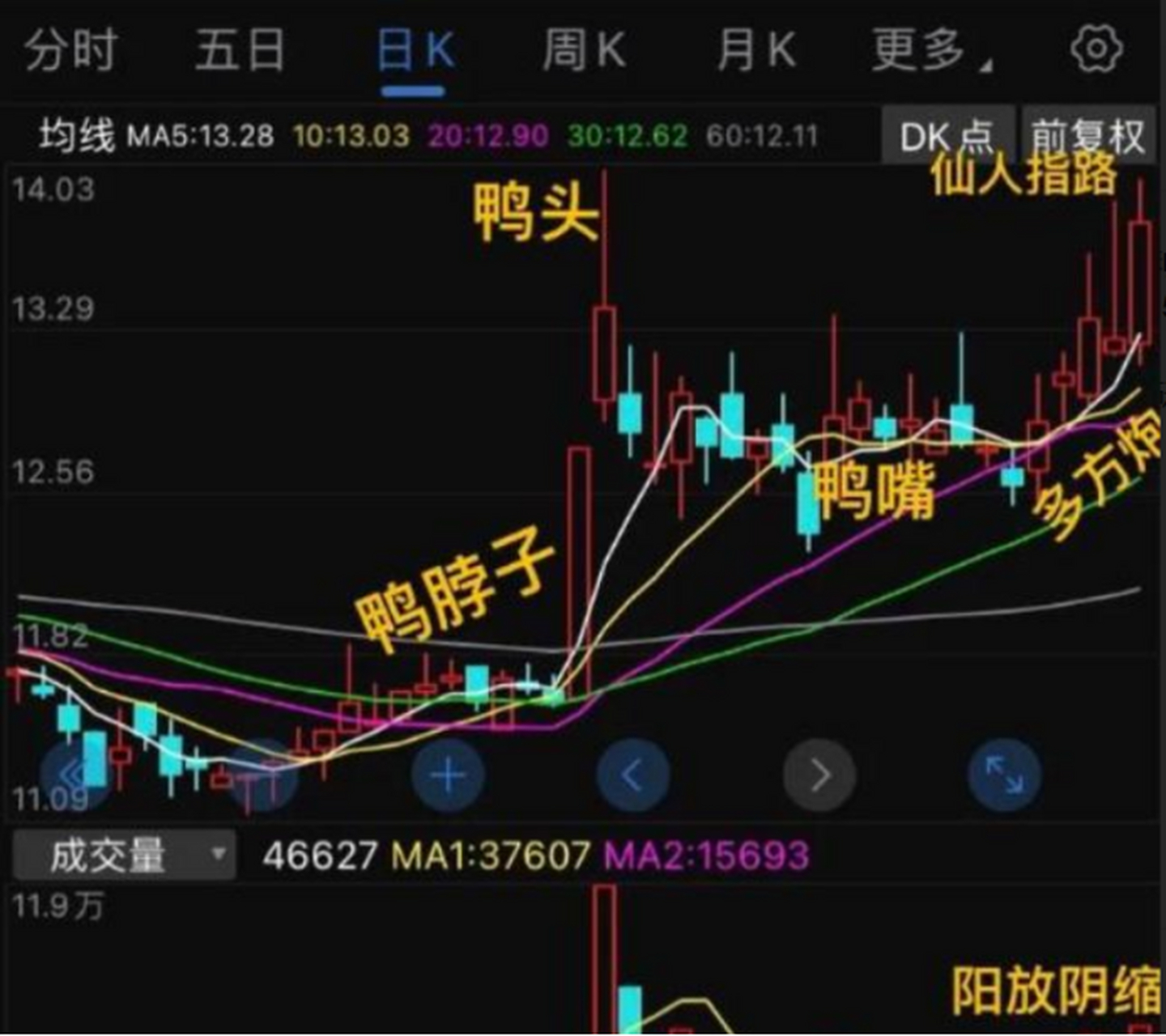 股价从47元跌到11元,低位放量构筑老鸭头技术形态,同时具备仙人指路和