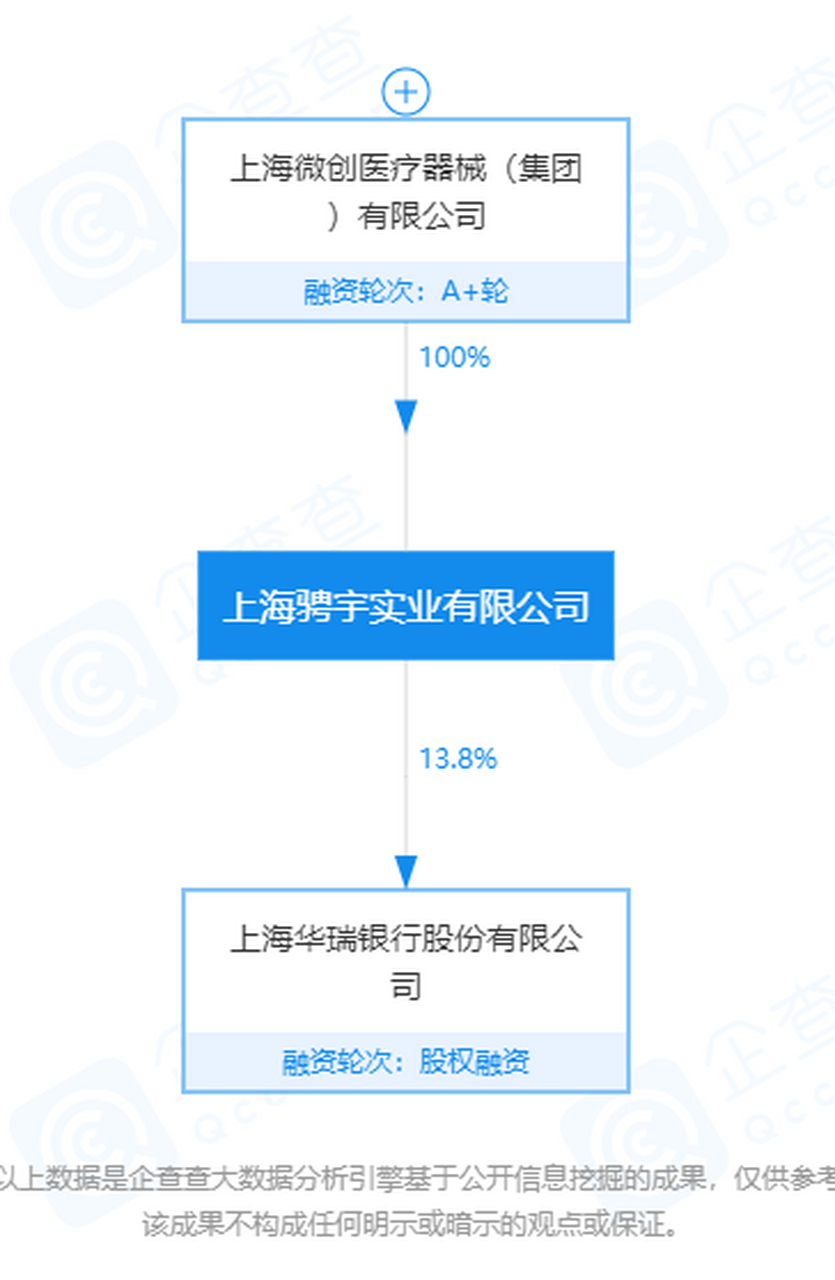 创医疗关联企业入股上海骋宇实业有限公司 据企查查官网显示,5月12日