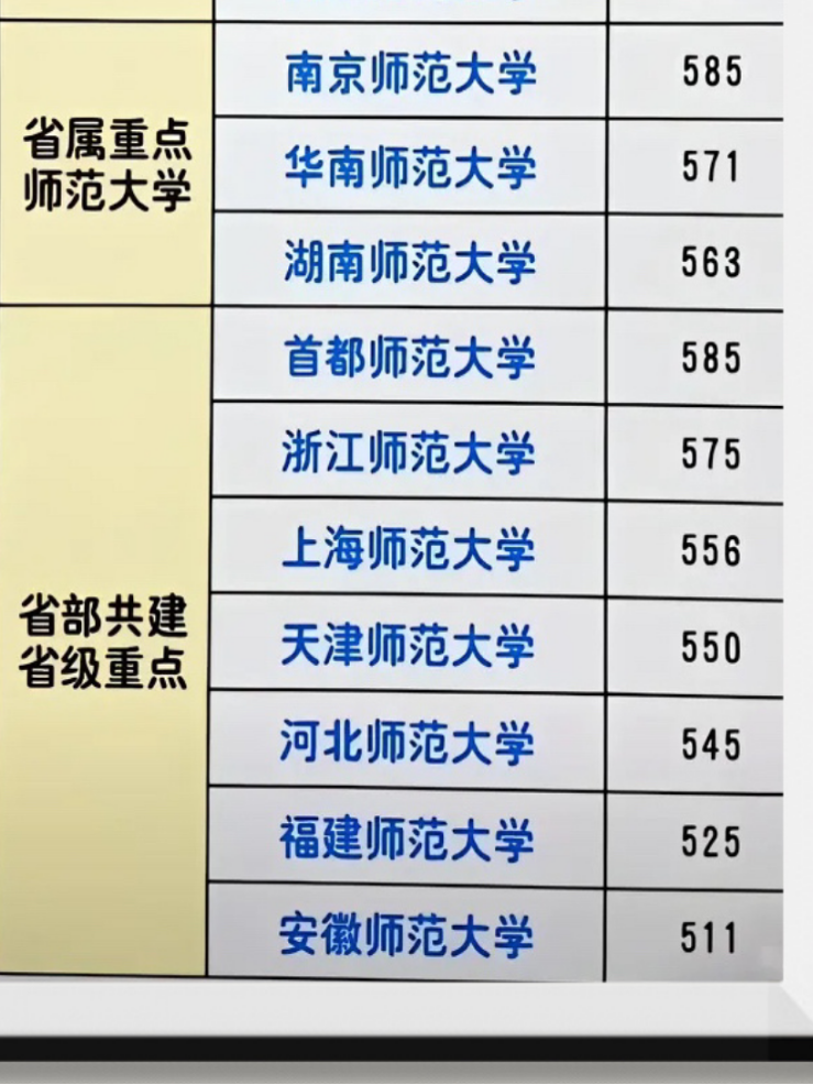 一张图了解全国师范大学排名 我终于搞清楚啦!