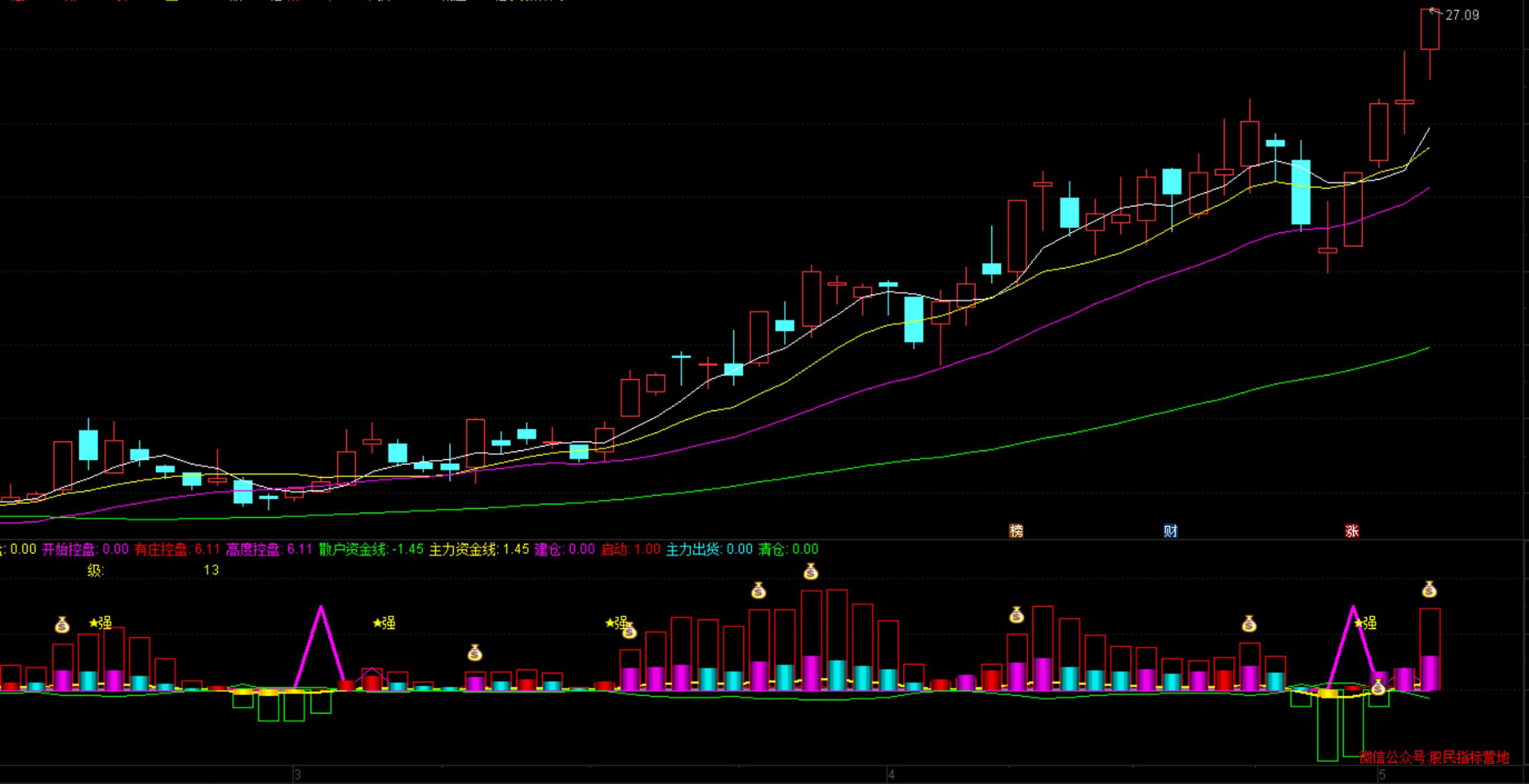 【资金博弈】副图/选股指标   资金博弈指标使用说明: 1,开始控盘信号