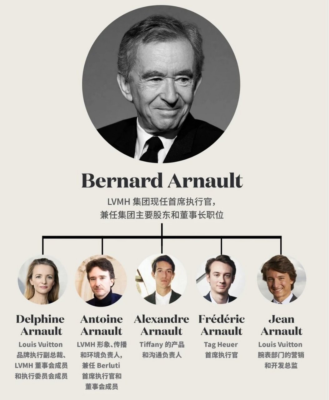 世界首富 lv集团阿尔诺家族 看看他们的面部特质是什么?