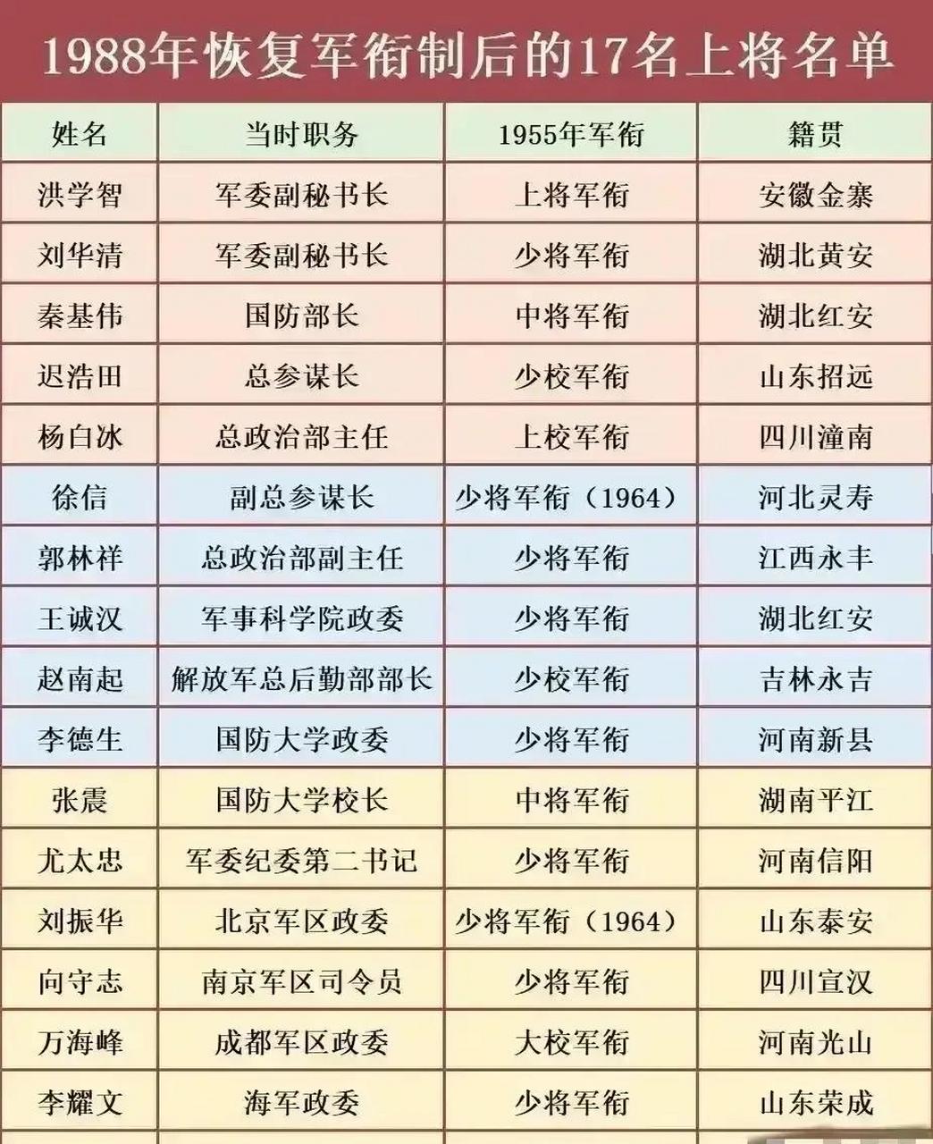 领动计划 1988年恢复军衔制后的17位上将名单一览!