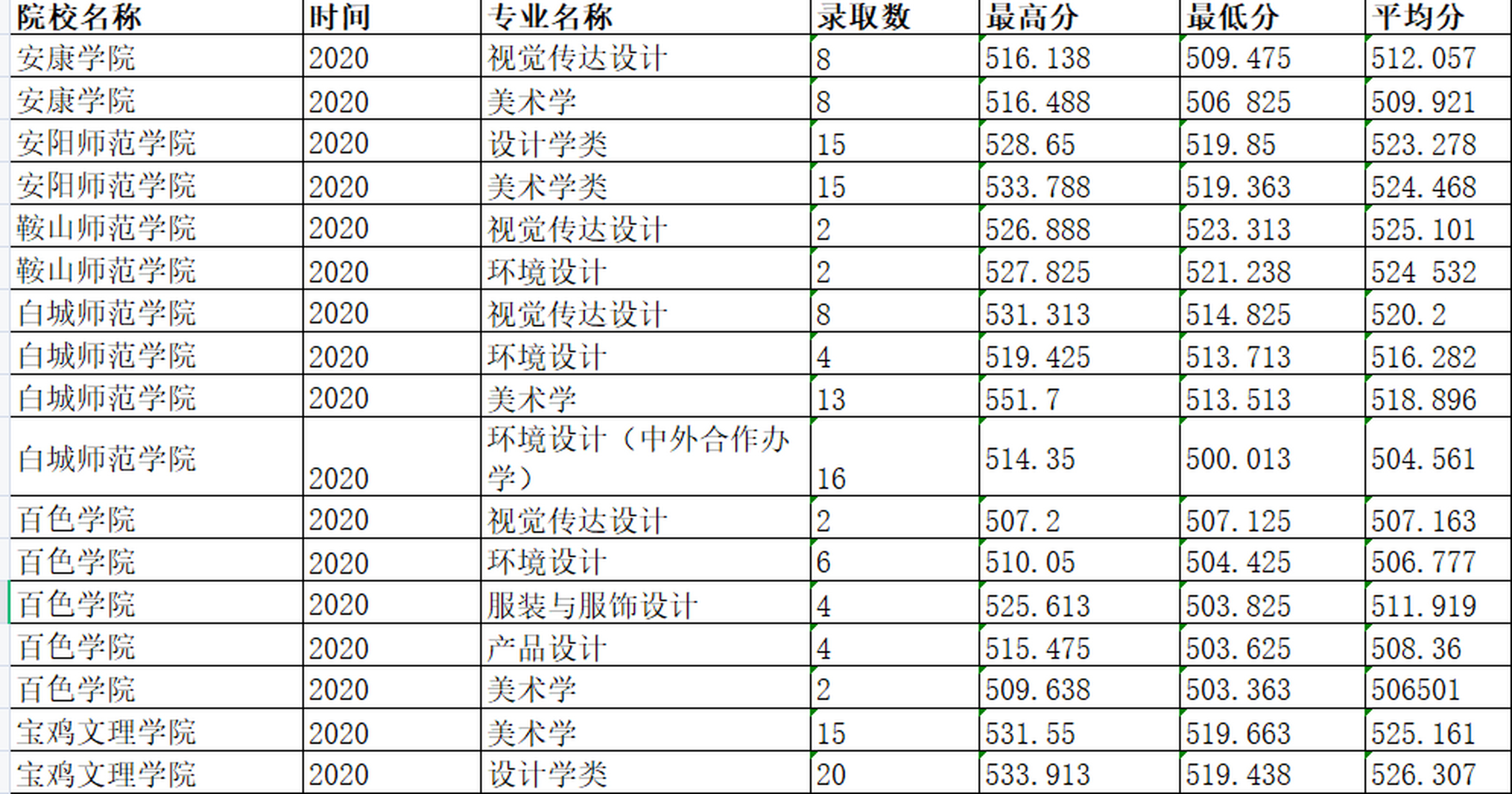 2020年美术本科录取线(2020年美术艺术本科录取线)