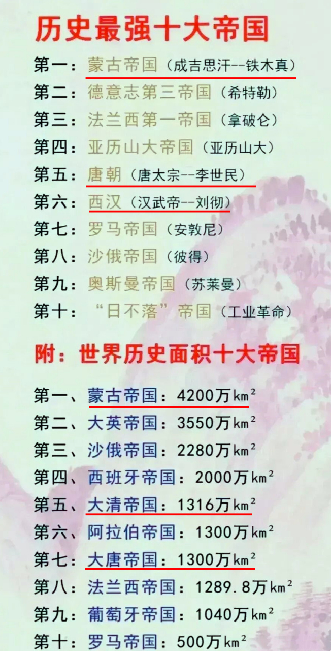 世界历史上实力最强,领土面积最大的10大帝国:蒙古帝国,唐朝,罗马帝国