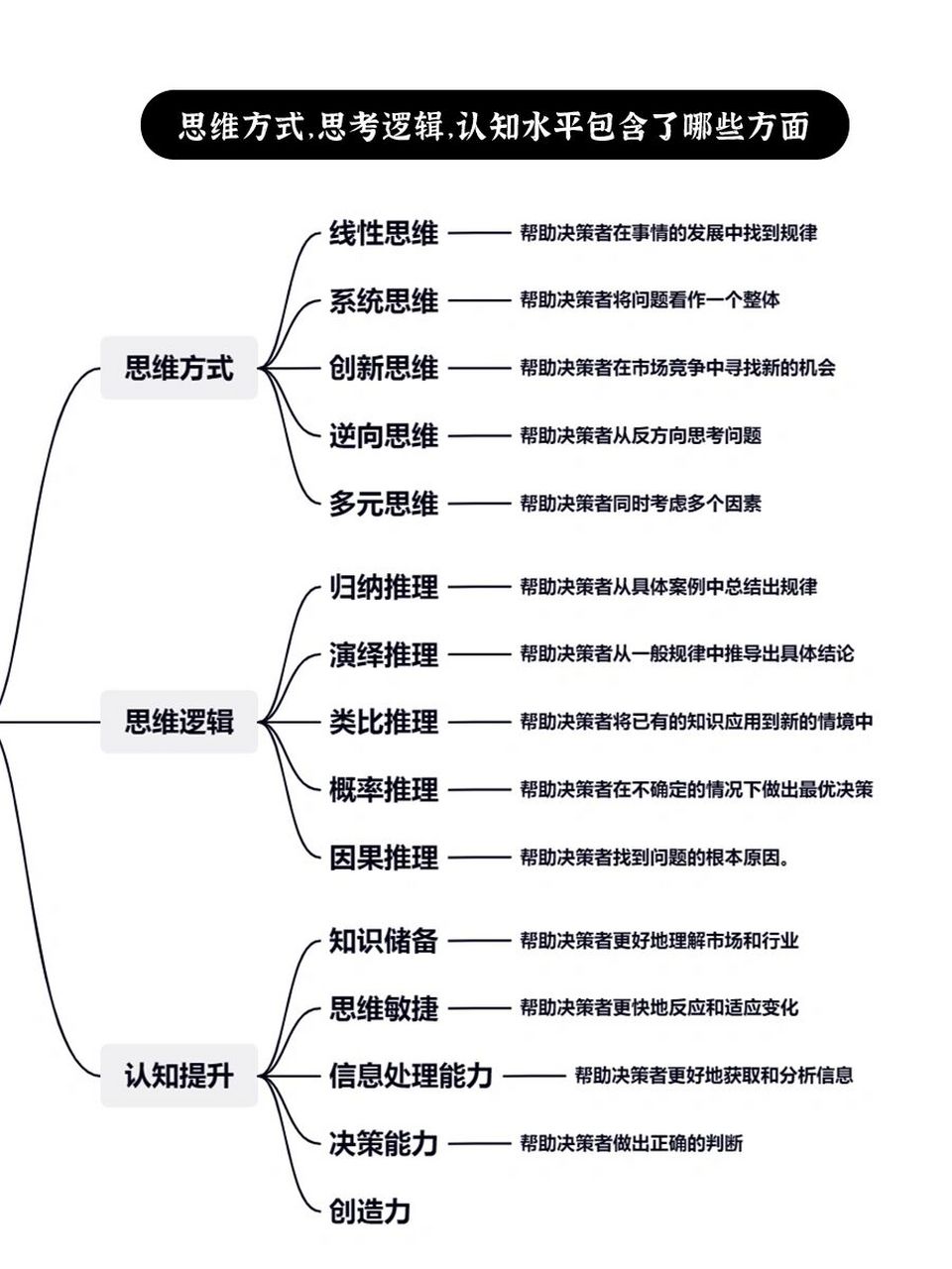 根据思维能力的不同,个体可以行驶在不同的人生上限上
