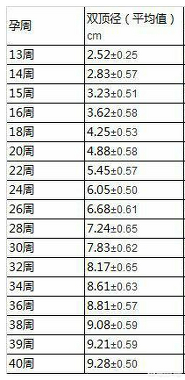 05厘米,孕7月双顶径是7.24厘米,孕8月双顶径是8.