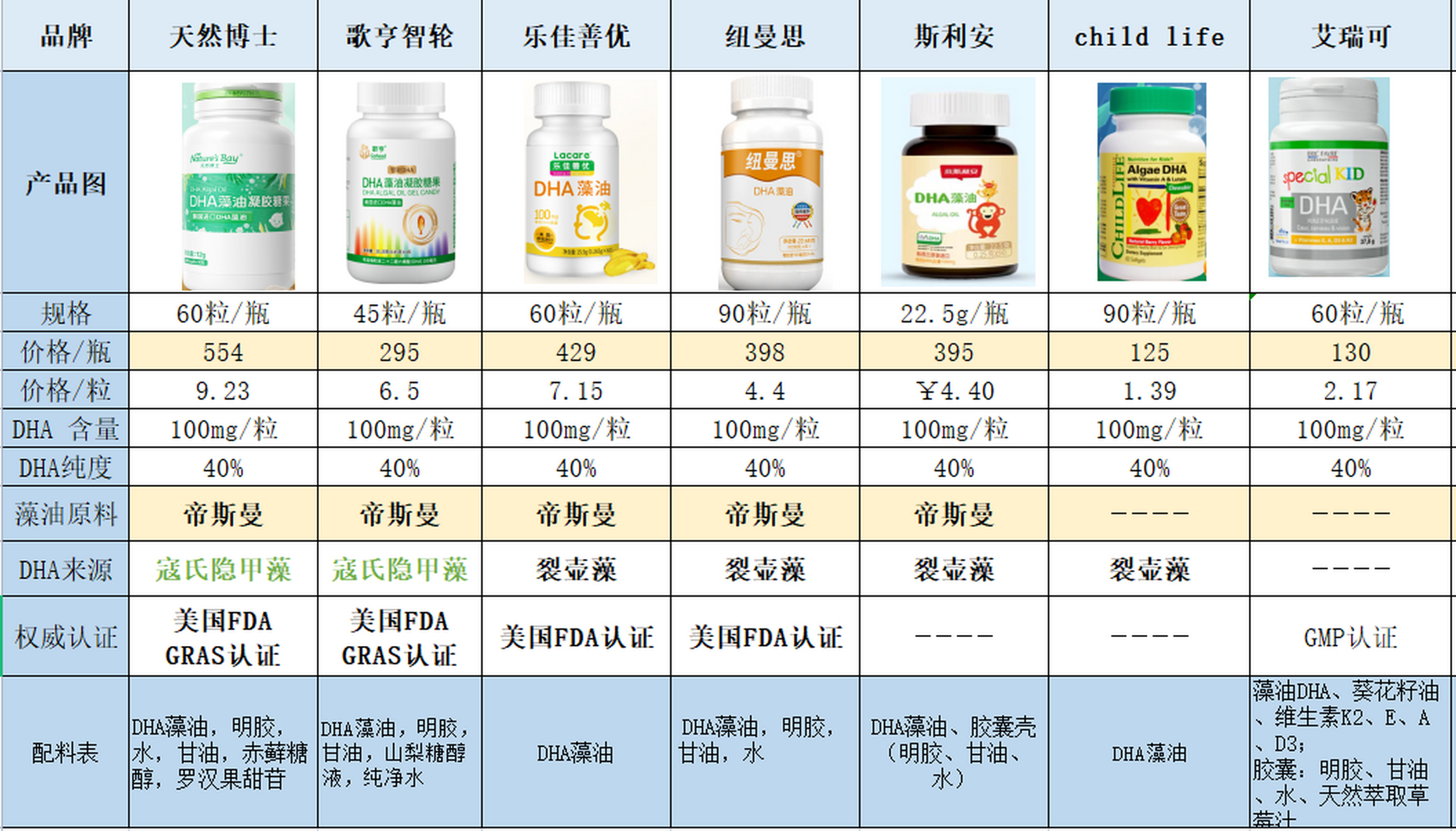 藻油dha是一種從海洋微藻中提取的多不飽和脂肪酸,對人體健康有很多