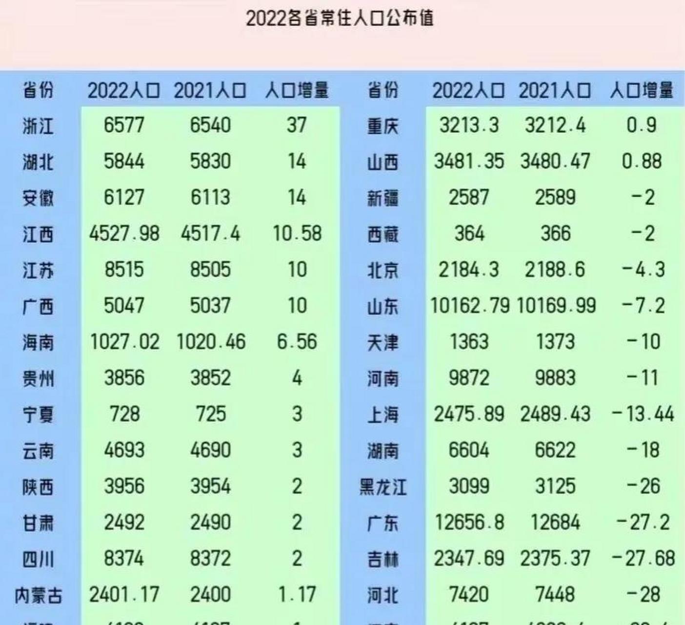 2022年 全国31个省人口增量排名:安徽省进入前三,重庆增量不到1万