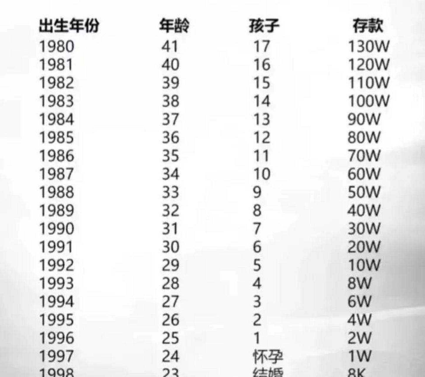 今天无意中看到了80后的存款对照对照表,看了看了之后,真是不看不知道