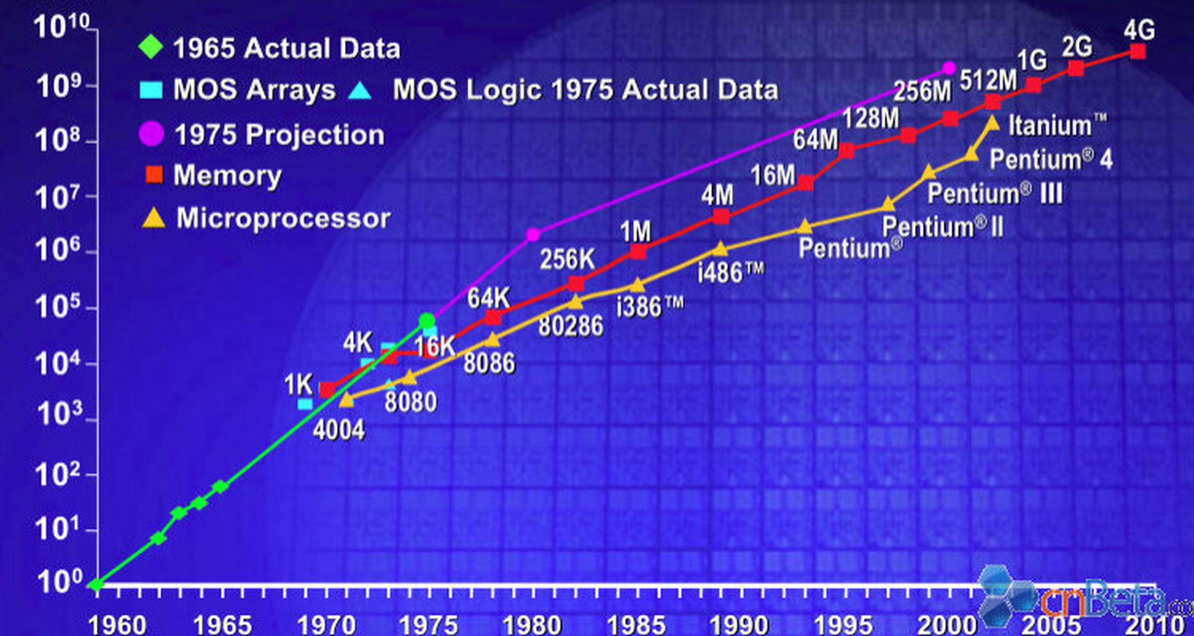 摩尔定律是一种经济定律,它预测了半导体芯片上可容纳的晶体管数量