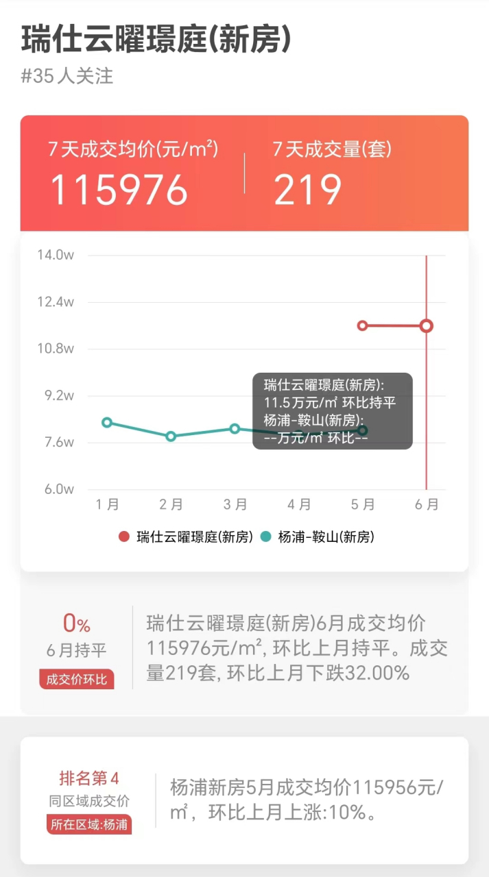 上海最熱銷新房樓盤no2-