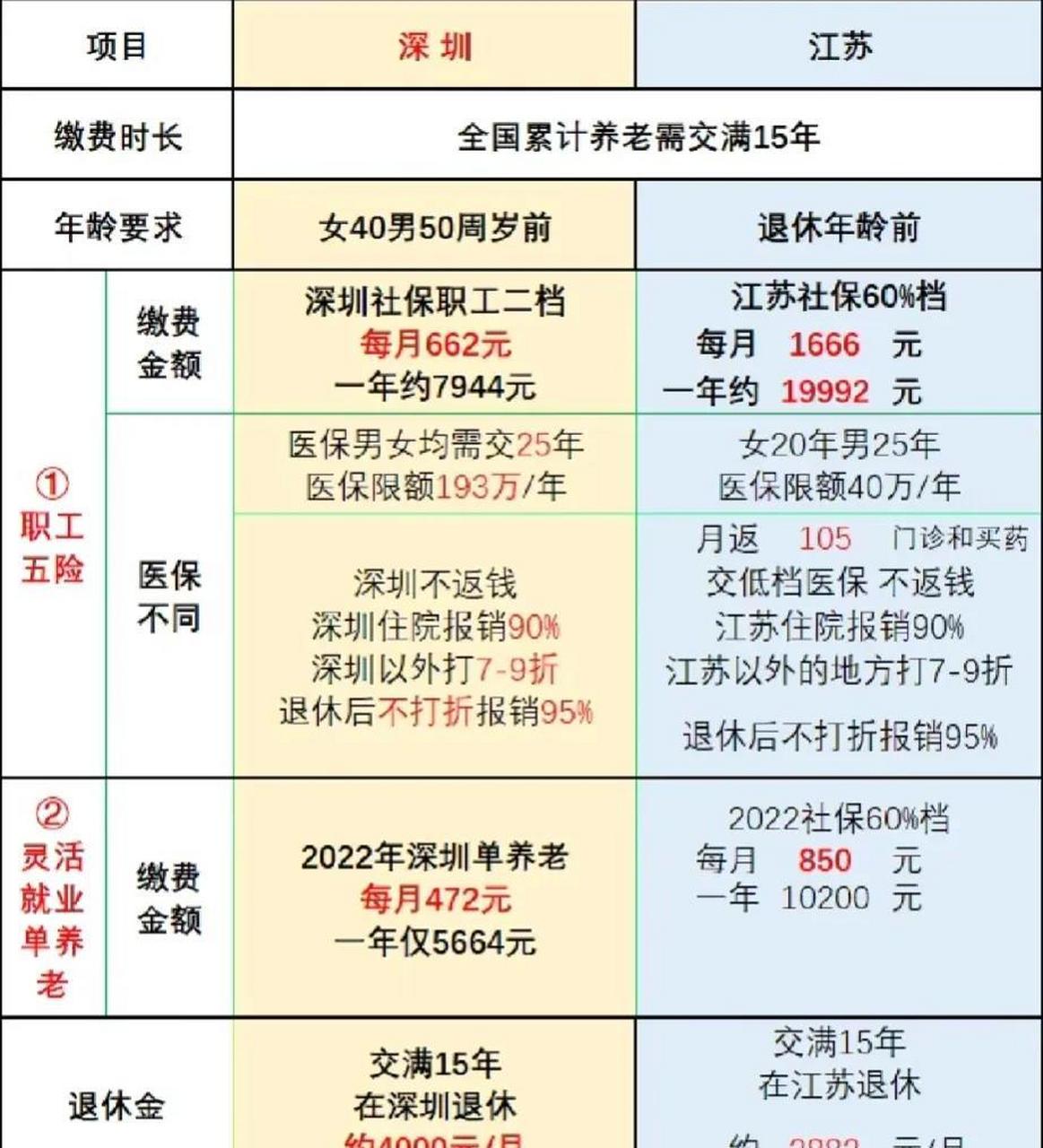 深圳社保和江苏社保对比 两个地方社保退休金相差不是一点点啊!