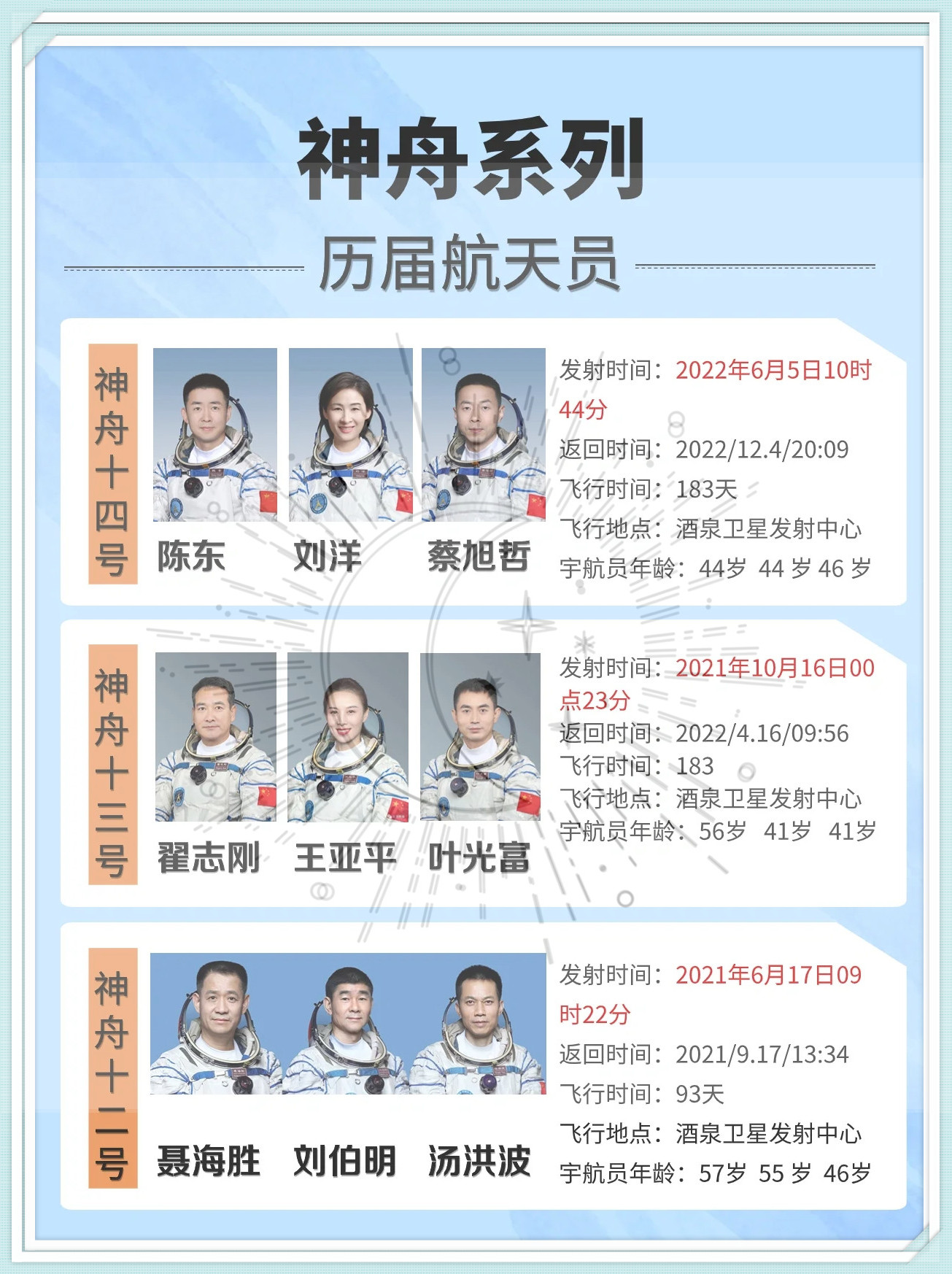 今天带你重温神舟,"系列"足迹!致敬中国英雄!致敬中国航天员!