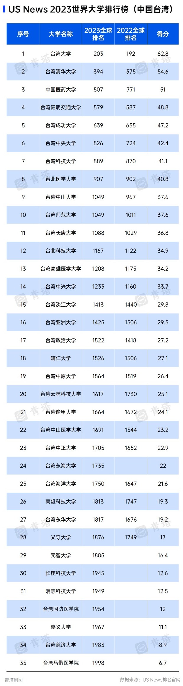 台湾高校排名:台湾大学第1,位居全球第203名,台湾清华大学第2,排名