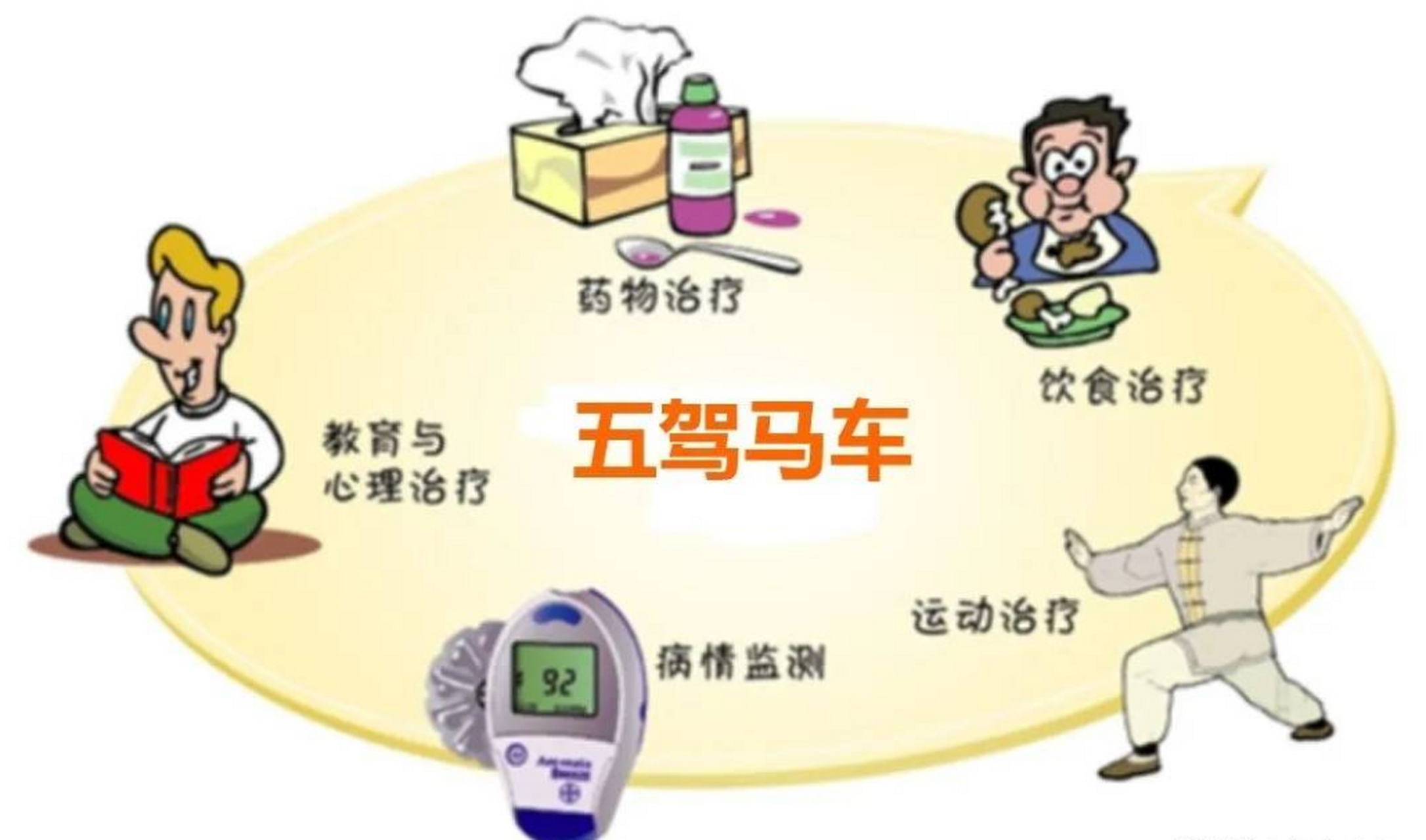 什么是糖尿病的五驾马车 若能驾好五驾马车,共同使力拉糖尿病,糖尿病