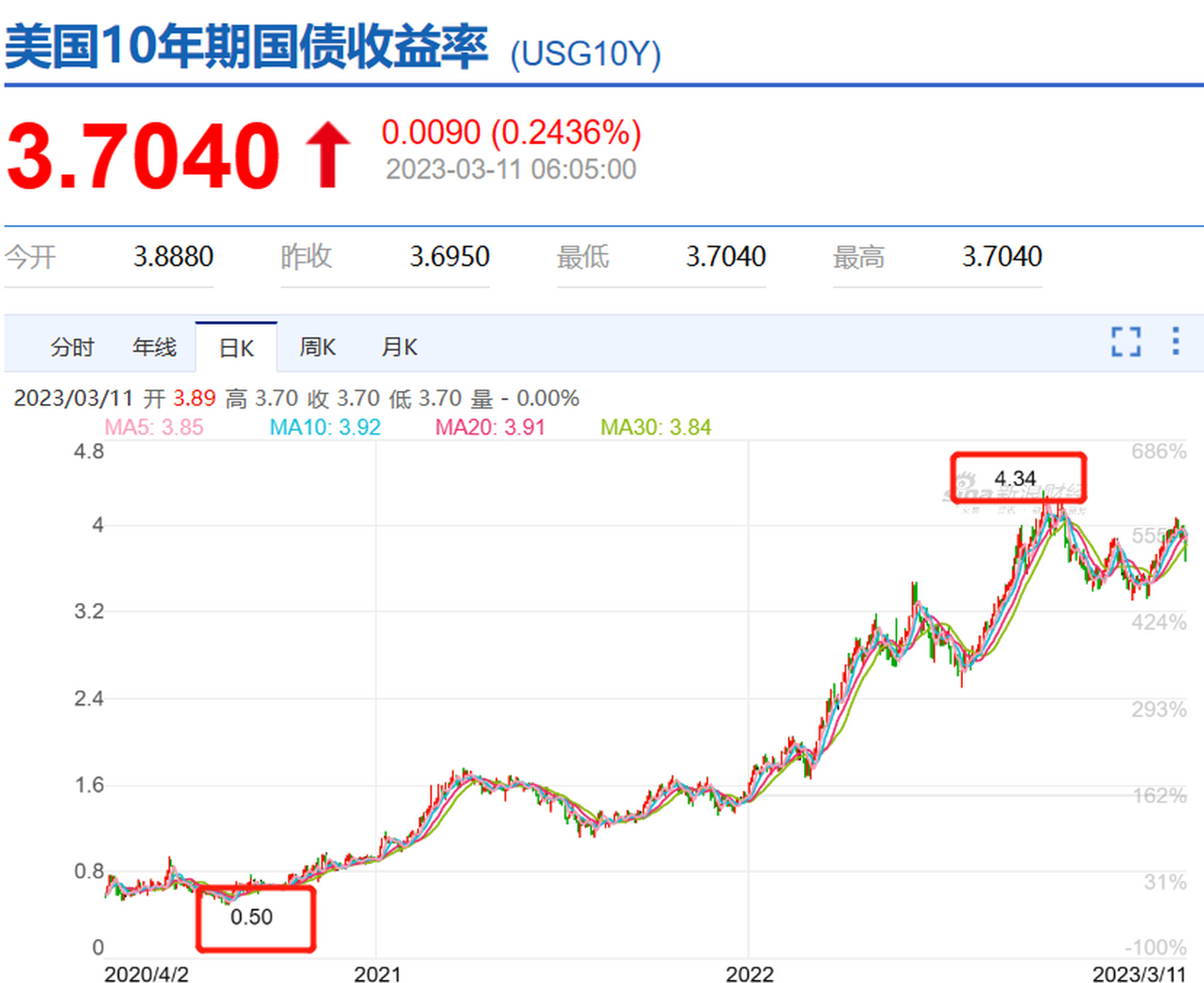a股# 昨晚"全球资产定价之锚"美国10年期国债收益率断崖式下跌5.