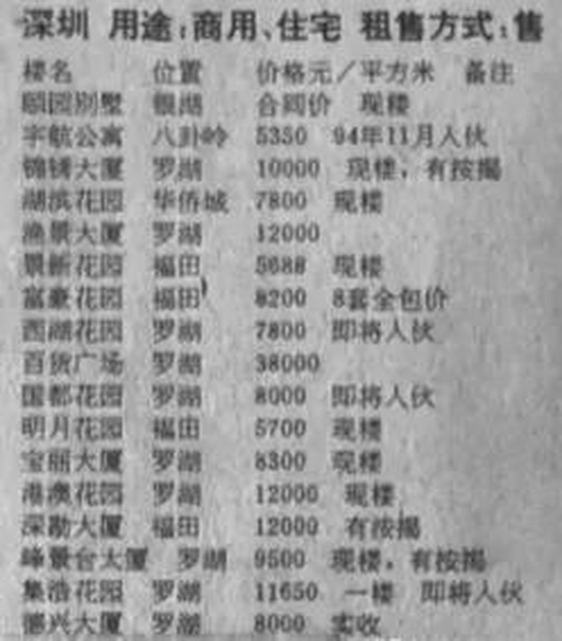 看看1995年深圳市和上海市的房价.那时候价格还不算太高.