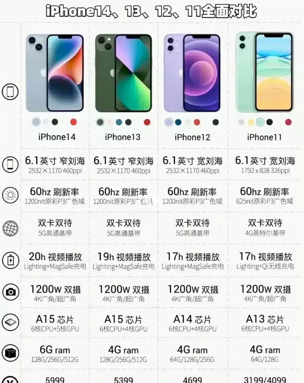 苹果到底有多强,看看iphone 14,13,12,11的全面对比就知道了