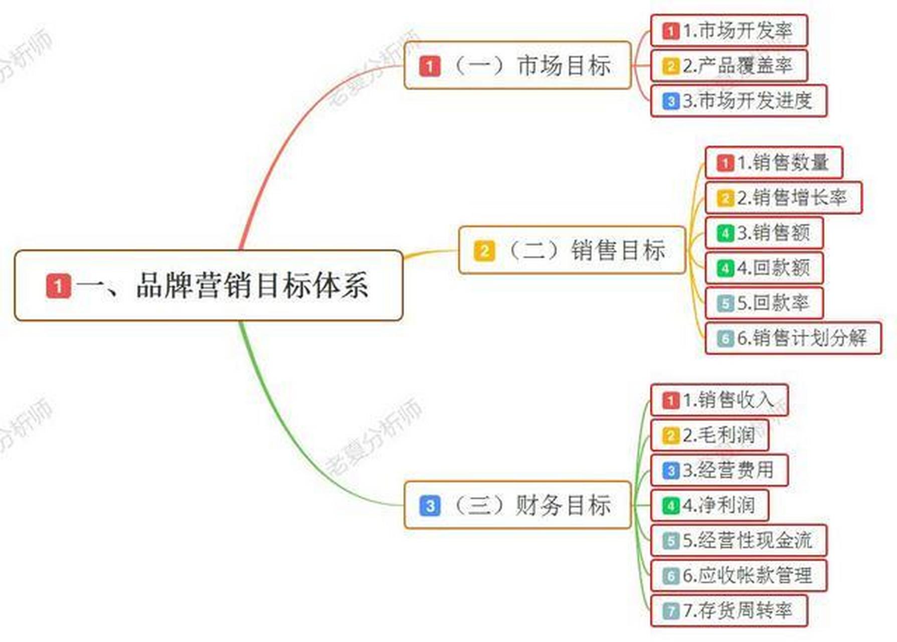 品牌营销目标体系 (一)市场目标 1.市场开发率 2.产品覆盖率 3.