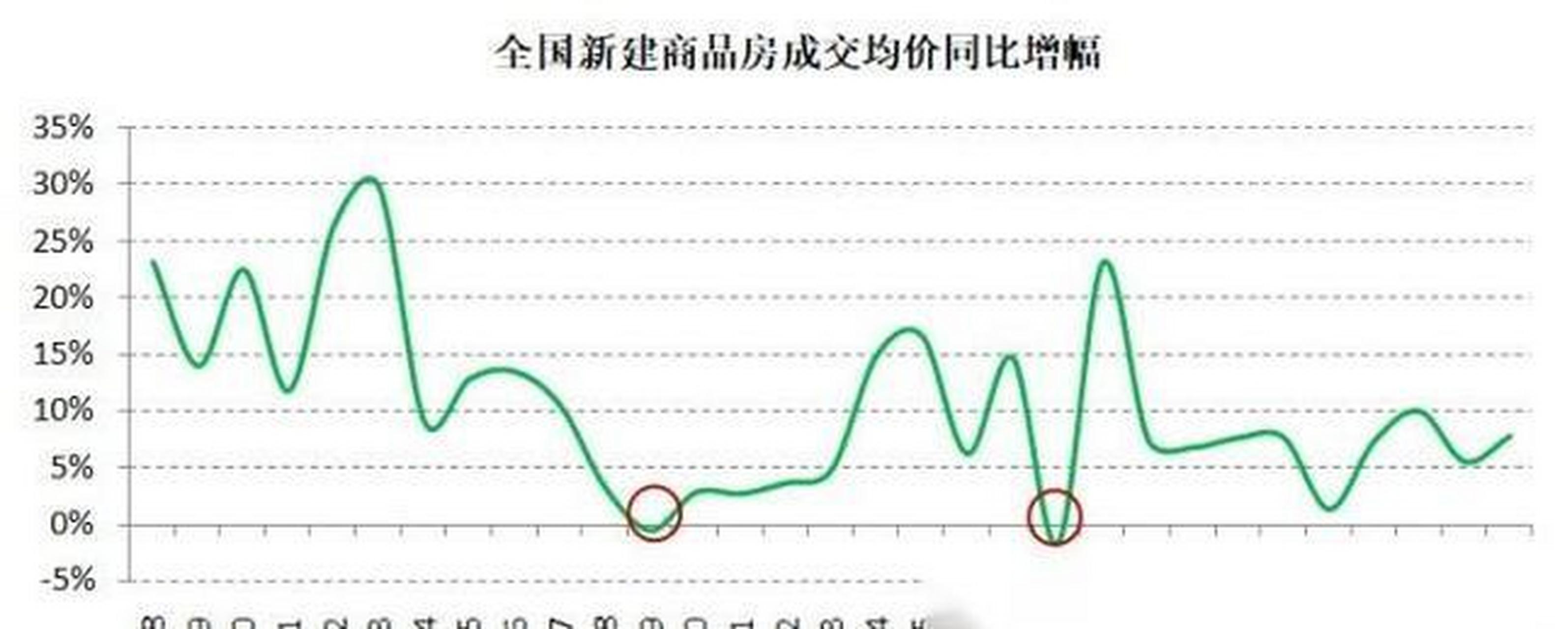 中国房价走势图 10年图片