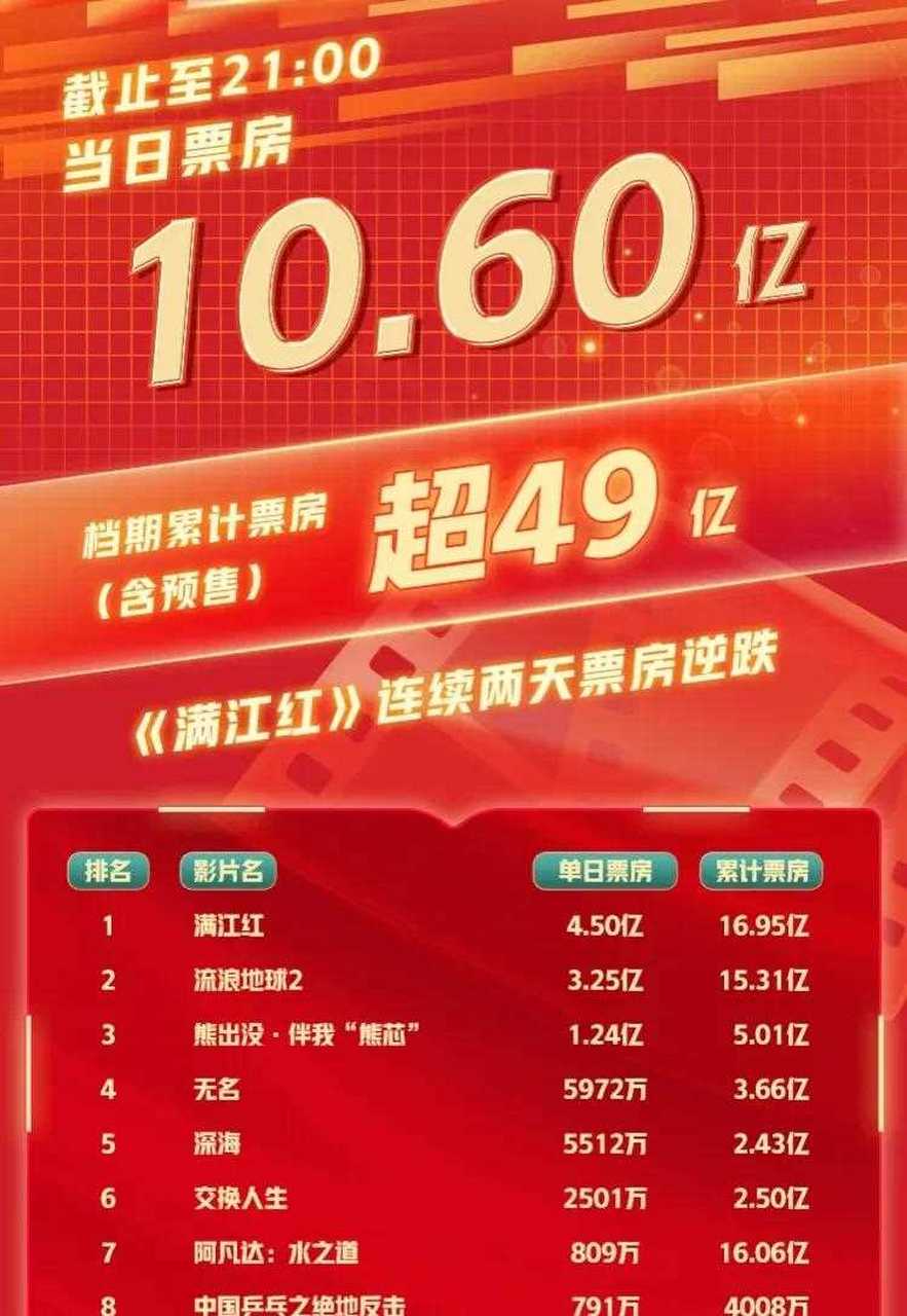 邓超的无奈,撕开了多少电影票房的假面具,打不过流量明星就只能落荒而